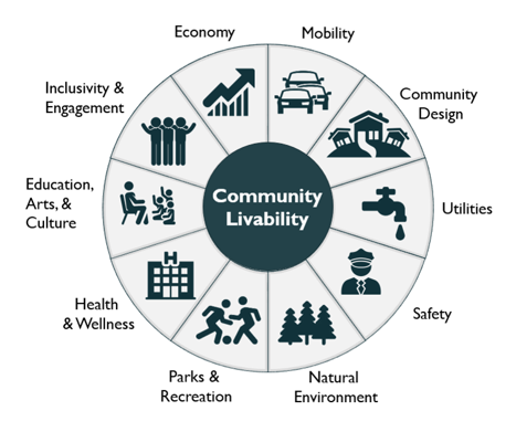 The National Community Survey, or The NCS, is a standardized 5-page comprehensive survey that allows municipalities to assess resident opinion about their community and local government. The NCS focuses on the “livability” of Naperville by categorizing survey questions into 10 main “facets” of community livability as shown here.