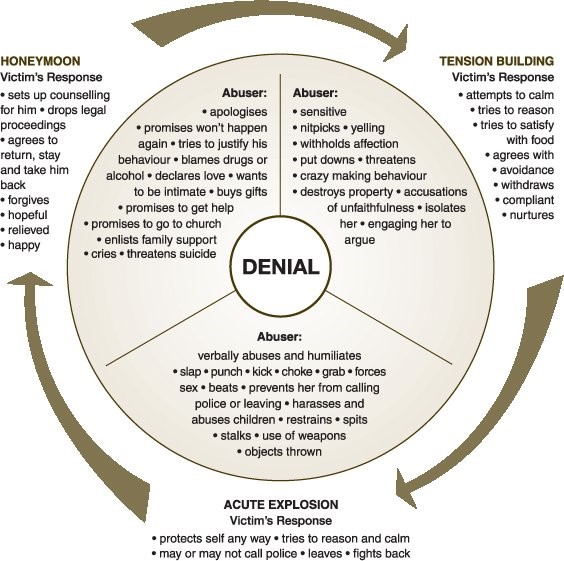 Cycle of Violence