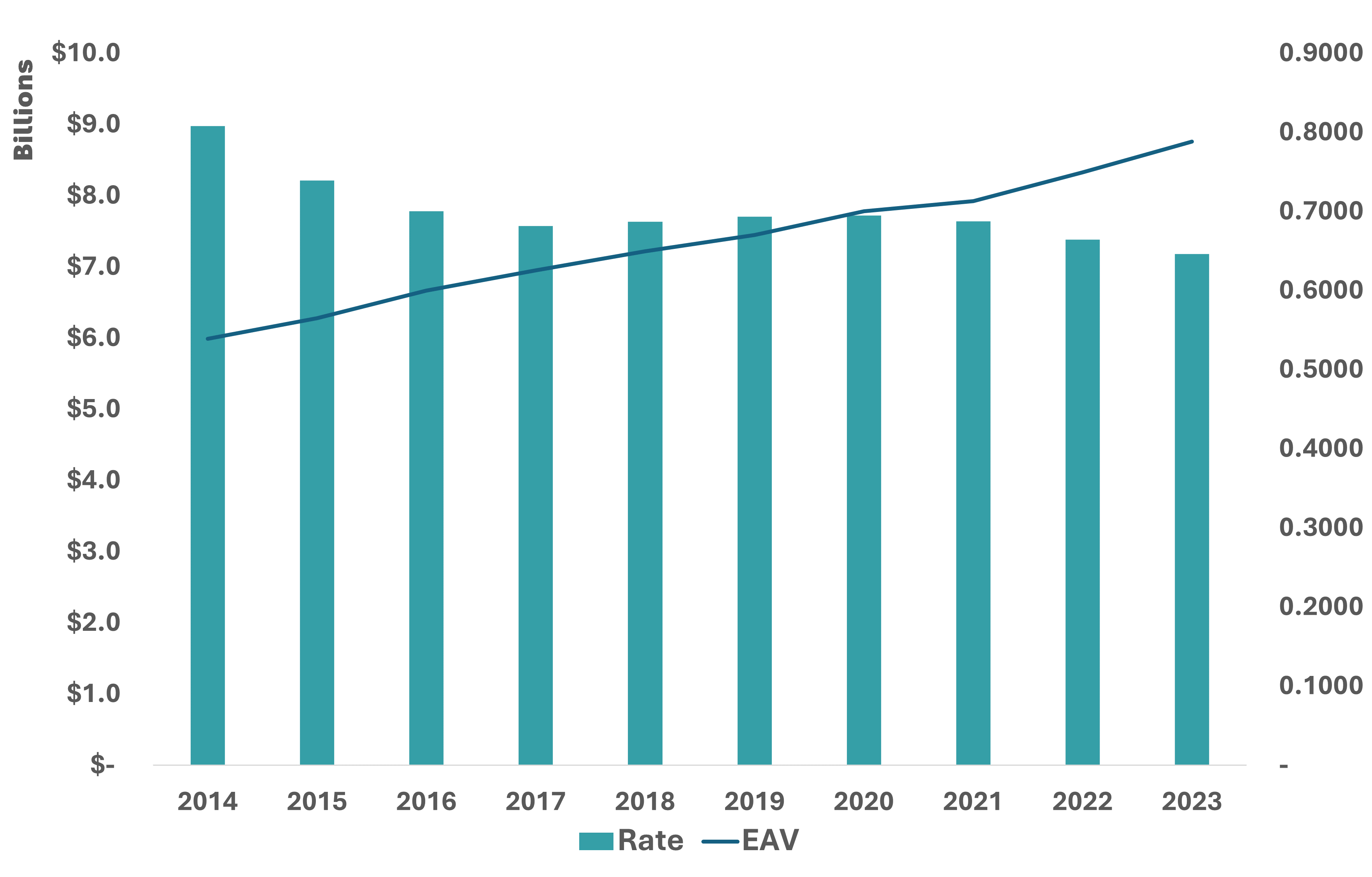 Chart showing property taxes in Naperville since 2014 and EAV values during the same timeframe