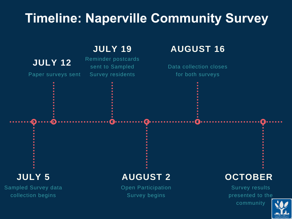This timeline shows the significant dates in the Naperville 2023 Community Survey process. Staff will present the results on Monday, October 9, 2023, at 7:00 p.m. at the Municipal Center, 400 S. Eagle Street.