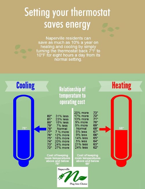 How setting your thermostat up or down a few degrees can save you money and energy